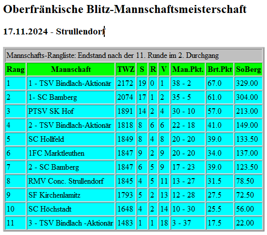 2024_11_17_Blitz_MM_Endstand_mit_DWZ
