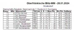 2024_01_28_Blitz_MM_Tabelle