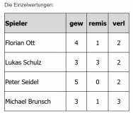 Einzelwertungen SC Höchstadt