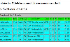 Tabelle U14+U16