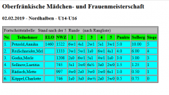 Fortschrittabelle U14+U16