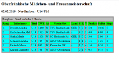 Tabelle U14+U16