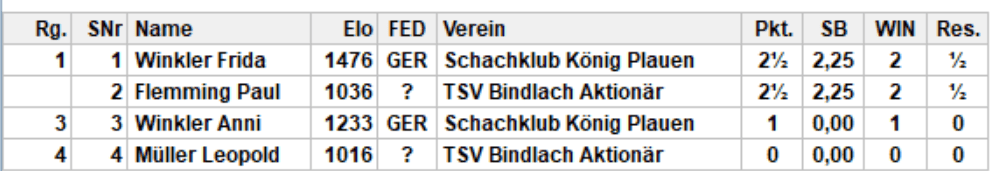 Endstand Gruppe 1