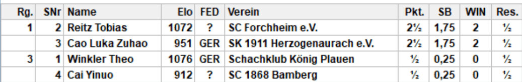 Endstand Gruppe 4