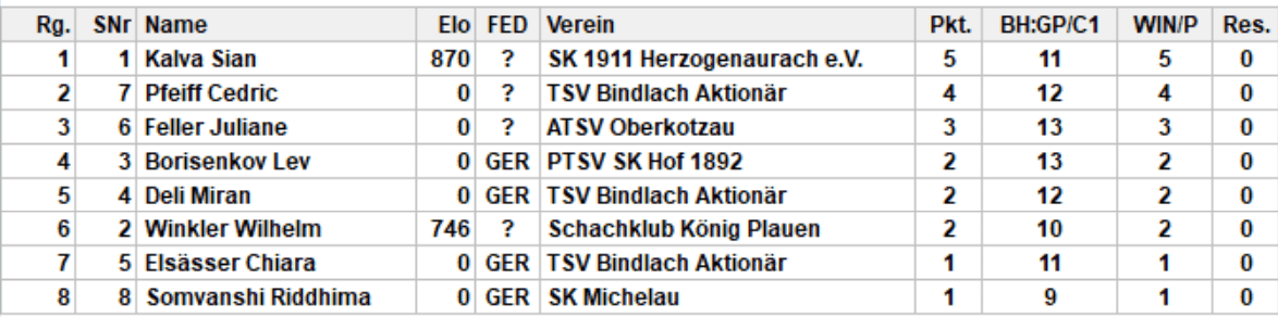 Endstand Gruppe 7