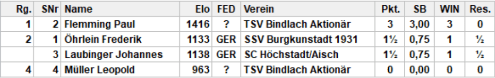 Endstand Gruppe 1