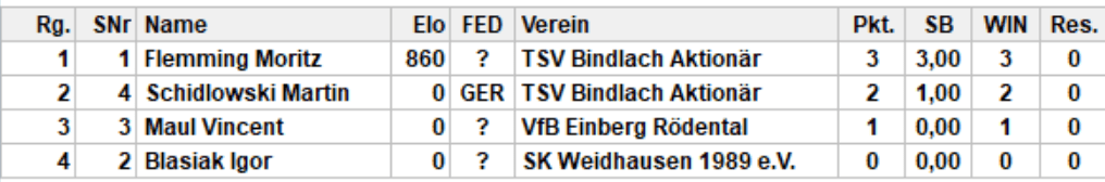 Endstand Gruppe 2