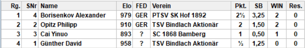 Endstand Gruppe 3