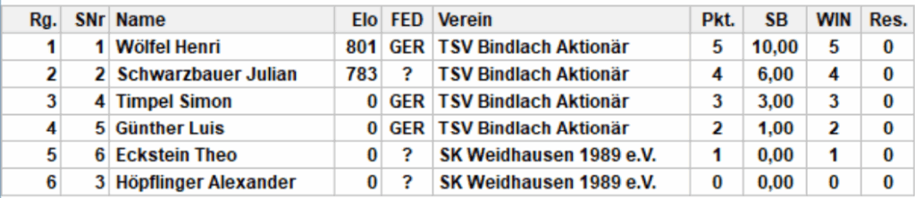 Endstand Gruppe 4