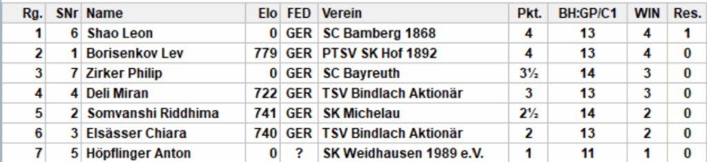 Endstand Gruppe 5