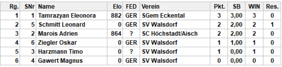 Endstand Gruppe 2