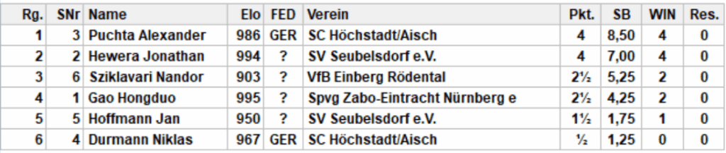 Endstand Gruppe 3