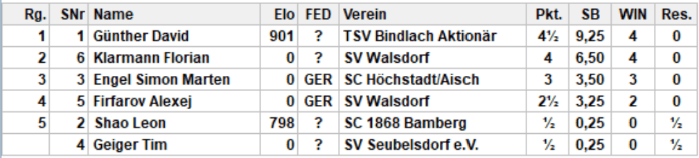 Endstand Gruppe 4