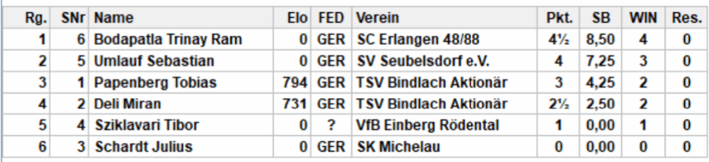 Endstand Gruppe 5