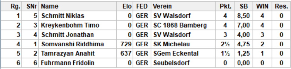 Endstand Gruppe 6