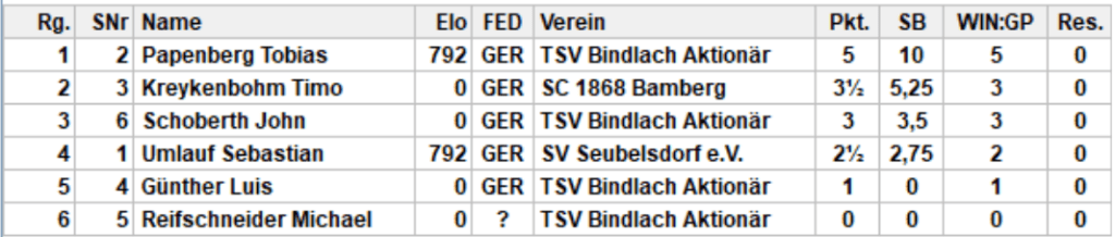 Endstand Gruppe 4