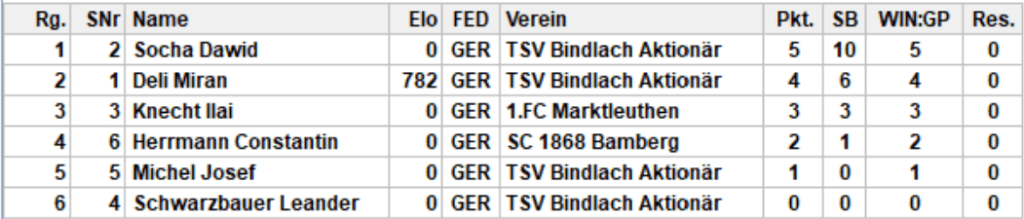 Endstand Gruppe 6