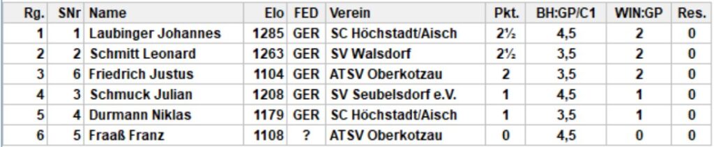 Endstand Gruppe 1