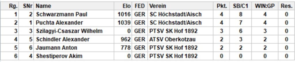 Endstand Gruppe 2