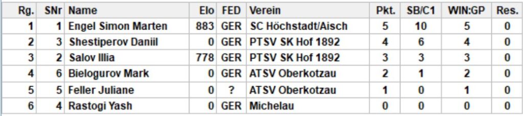 Endstand Gruppe 3