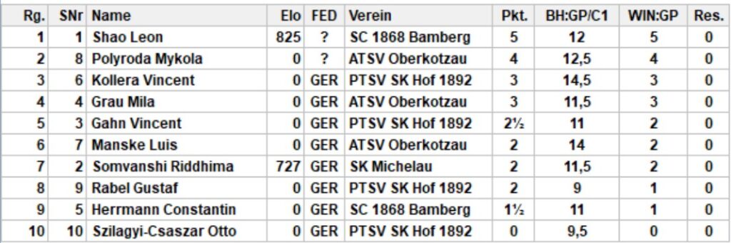 Endstand Gruppe 4